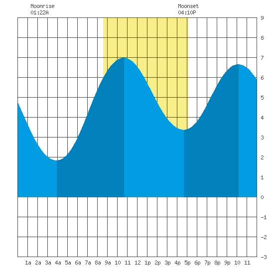 Izhurt Bay tide chart for Tuesday, November 7, 2023