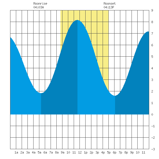 Izhurt Bay tide chart for Thursday, November 9, 2023