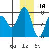 Izhurt Bay tide chart for Sunday, December 10, 2023