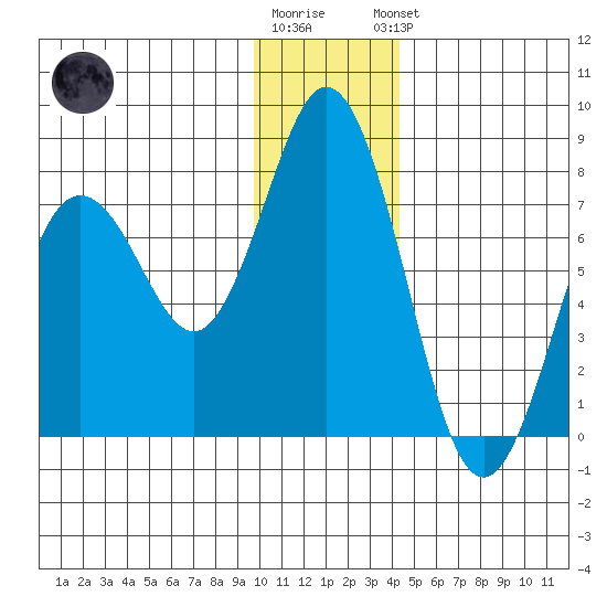 Izhurt Bay tide chart for Tuesday, December 12, 2023
