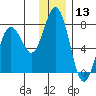 Izhurt Bay tide chart for Wednesday, December 13, 2023