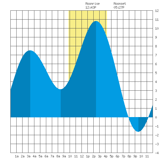 Izhurt Bay tide chart for Thursday, December 14, 2023