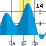 Izhurt Bay tide chart for Thursday, December 14, 2023