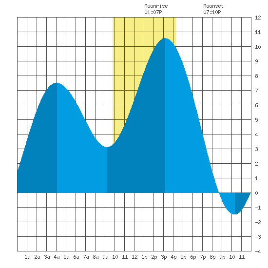 Izhurt Bay tide chart for Friday, December 15, 2023