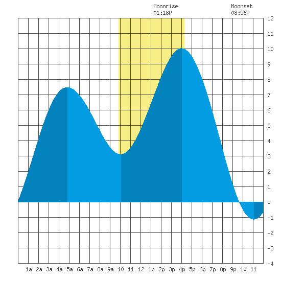Izhurt Bay tide chart for Saturday, December 16, 2023
