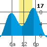 Izhurt Bay tide chart for Sunday, December 17, 2023