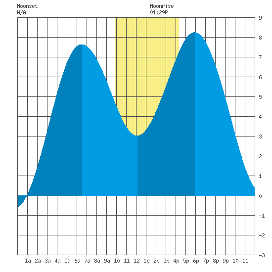 Izhurt Bay tide chart for Monday, December 18, 2023