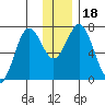 Izhurt Bay tide chart for Monday, December 18, 2023