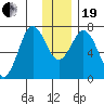 Izhurt Bay tide chart for Tuesday, December 19, 2023