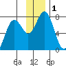 Izhurt Bay tide chart for Friday, December 1, 2023