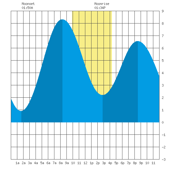 Izhurt Bay tide chart for Wednesday, December 20, 2023