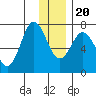 Izhurt Bay tide chart for Wednesday, December 20, 2023
