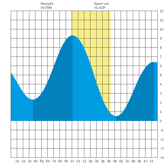 Izhurt Bay tide chart for Friday, December 22, 2023