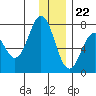 Izhurt Bay tide chart for Friday, December 22, 2023