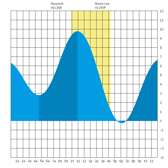 Izhurt Bay tide chart for Saturday, December 23, 2023