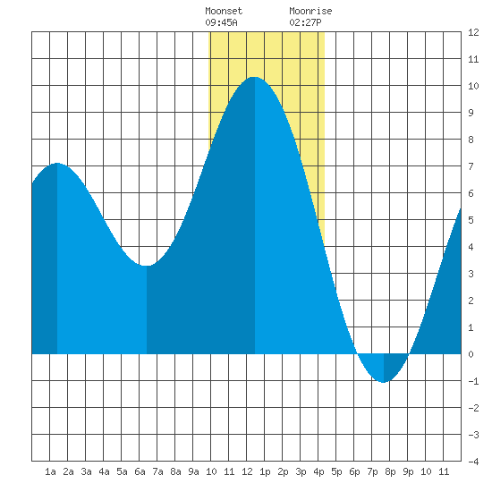 Izhurt Bay tide chart for Monday, December 25, 2023