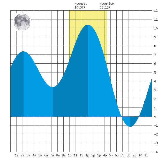 Izhurt Bay tide chart for Tuesday, December 26, 2023