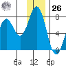 Izhurt Bay tide chart for Tuesday, December 26, 2023