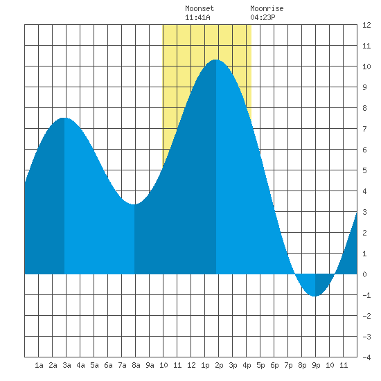 Izhurt Bay tide chart for Wednesday, December 27, 2023