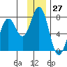 Izhurt Bay tide chart for Wednesday, December 27, 2023