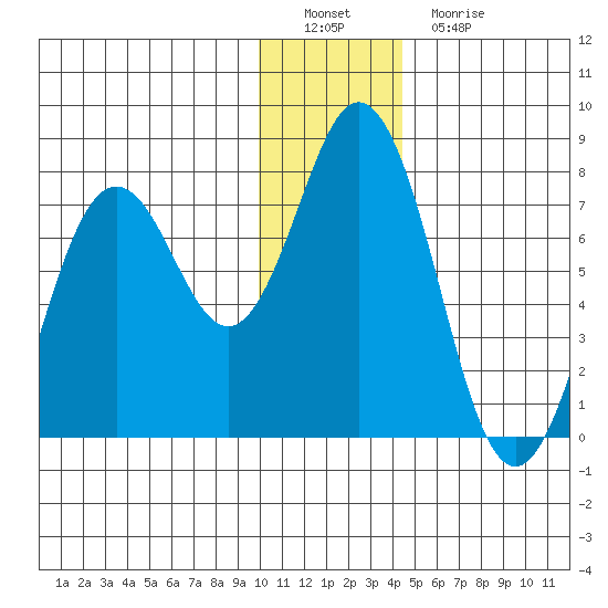 Izhurt Bay tide chart for Thursday, December 28, 2023