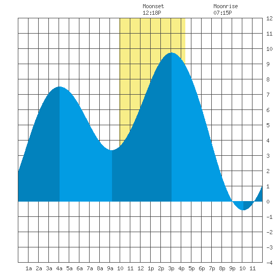 Izhurt Bay tide chart for Friday, December 29, 2023