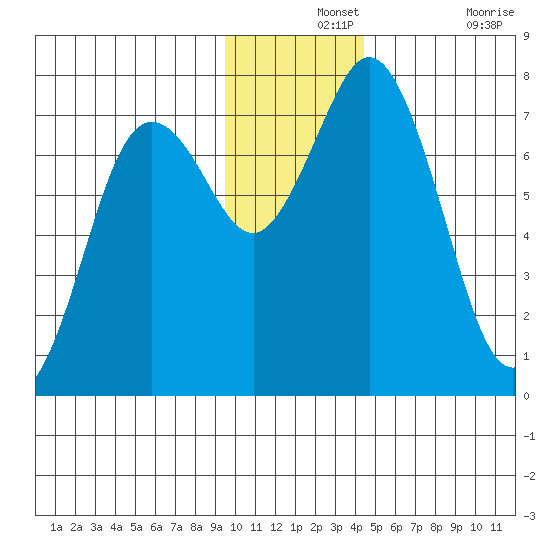 Izhurt Bay tide chart for Saturday, December 2, 2023