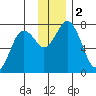 Izhurt Bay tide chart for Saturday, December 2, 2023