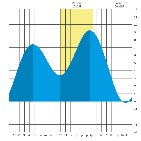 Izhurt Bay tide chart for Saturday, December 30, 2023
