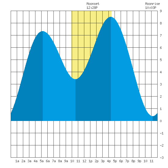 Izhurt Bay tide chart for Sunday, December 31, 2023