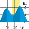 Izhurt Bay tide chart for Sunday, December 31, 2023