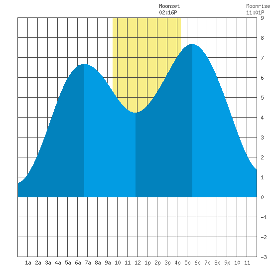 Izhurt Bay tide chart for Sunday, December 3, 2023