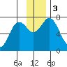 Izhurt Bay tide chart for Sunday, December 3, 2023