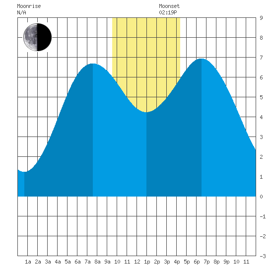 Izhurt Bay tide chart for Monday, December 4, 2023