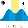 Izhurt Bay tide chart for Monday, December 4, 2023