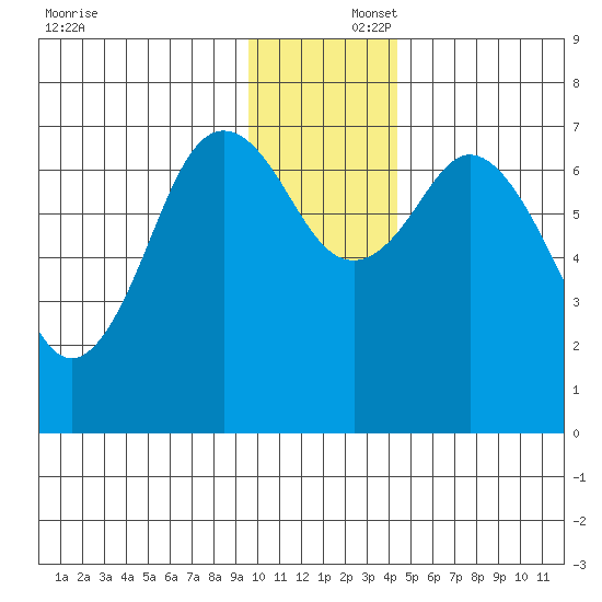 Izhurt Bay tide chart for Tuesday, December 5, 2023