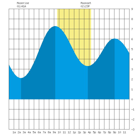 Izhurt Bay tide chart for Wednesday, December 6, 2023