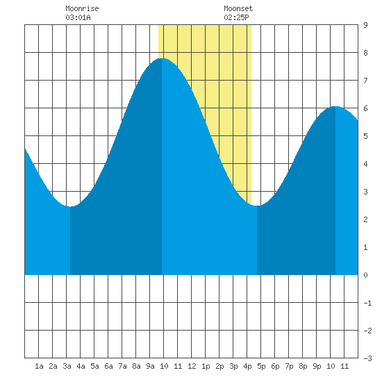 Izhurt Bay tide chart for Thursday, December 7, 2023