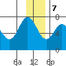 Izhurt Bay tide chart for Thursday, December 7, 2023