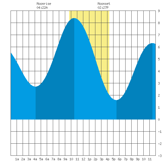 Izhurt Bay tide chart for Friday, December 8, 2023