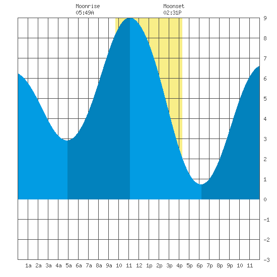 Izhurt Bay tide chart for Saturday, December 9, 2023