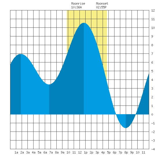 Izhurt Bay tide chart for Wednesday, January 10, 2024