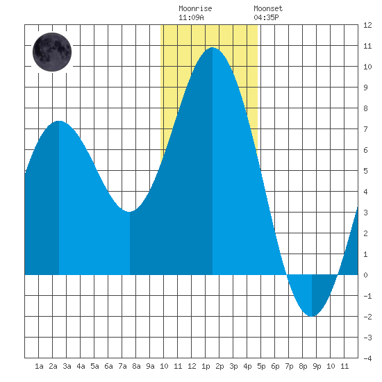 Izhurt Bay tide chart for Thursday, January 11, 2024