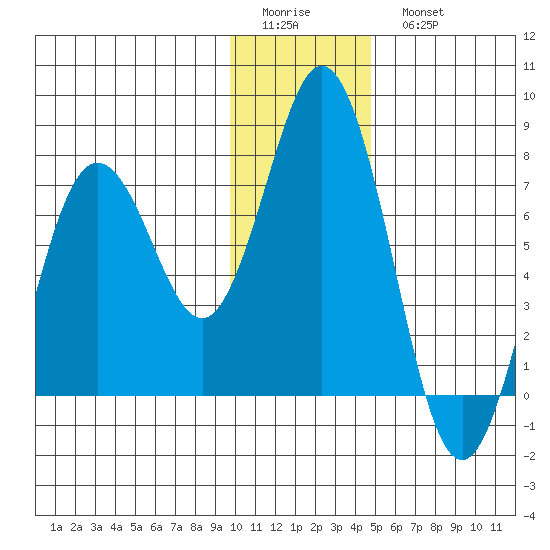 Izhurt Bay tide chart for Friday, January 12, 2024