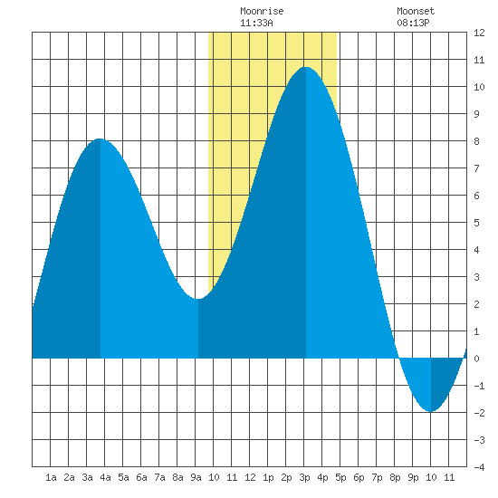 Izhurt Bay tide chart for Saturday, January 13, 2024