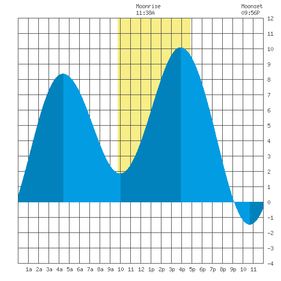 Izhurt Bay tide chart for Sunday, January 14, 2024