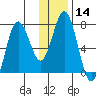 Izhurt Bay tide chart for Sunday, January 14, 2024
