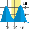 Izhurt Bay tide chart for Monday, January 15, 2024