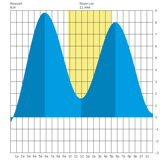Izhurt Bay tide chart for Tuesday, January 16, 2024