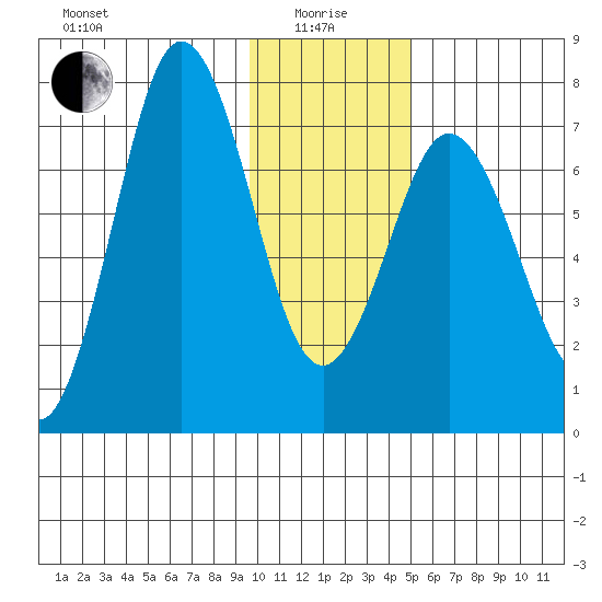 Izhurt Bay tide chart for Wednesday, January 17, 2024